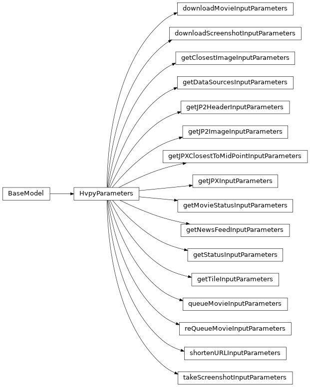 Inheritance diagram of hvpy.api_groups.jpeg2000.get_jp2_image.getJP2ImageInputParameters, hvpy.api_groups.jpeg2000.get_jp2_header.getJP2HeaderInputParameters, hvpy.api_groups.jpeg2000.get_jpx_closest_to_mid_point.getJPXClosestToMidPointInputParameters, hvpy.api_groups.jpeg2000.get_jpx.getJPXInputParameters, hvpy.api_groups.jpeg2000.get_status.getStatusInputParameters, hvpy.api_groups.official_clients.get_closest_image.getClosestImageInputParameters, hvpy.api_groups.official_clients.get_data_sources.getDataSourcesInputParameters, hvpy.api_groups.screenshots.take_screenshot.takeScreenshotInputParameters, hvpy.api_groups.screenshots.download_screenshot.downloadScreenshotInputParameters, hvpy.api_groups.movies.queue_movie.queueMovieInputParameters, hvpy.api_groups.movies.re_queue_movie.reQueueMovieInputParameters, hvpy.api_groups.movies.get_movie_status.getMovieStatusInputParameters, hvpy.api_groups.movies.download_movie.downloadMovieInputParameters, hvpy.api_groups.communications.get_news_feed.getNewsFeedInputParameters, hvpy.api_groups.communications.shorten_url.shortenURLInputParameters, hvpy.api_groups.screenshots.get_tile.getTileInputParameters